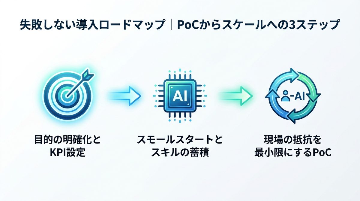 図解：失敗しない導入ロードマップ｜PoCからスケールへの3ステップ