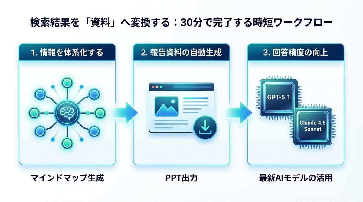 図解：検索結果を「資料」へ変換する：30分で完了する時短ワークフロー
