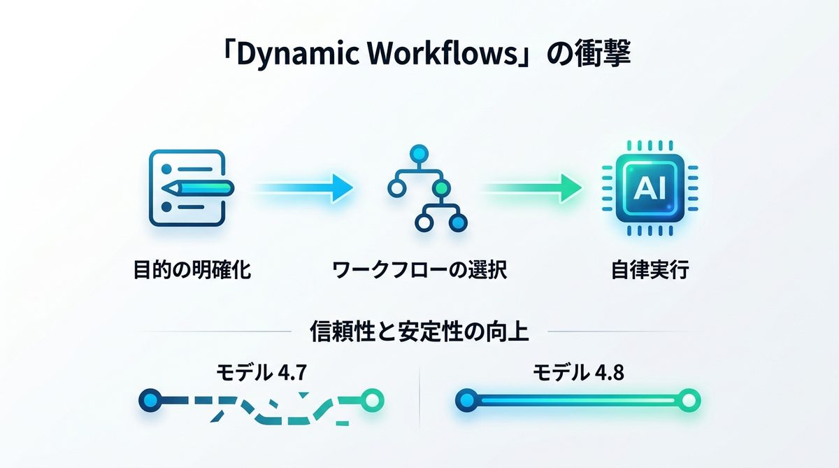 図解:自律エージェントを加速させる「Dynamic Workflows」の衝撃