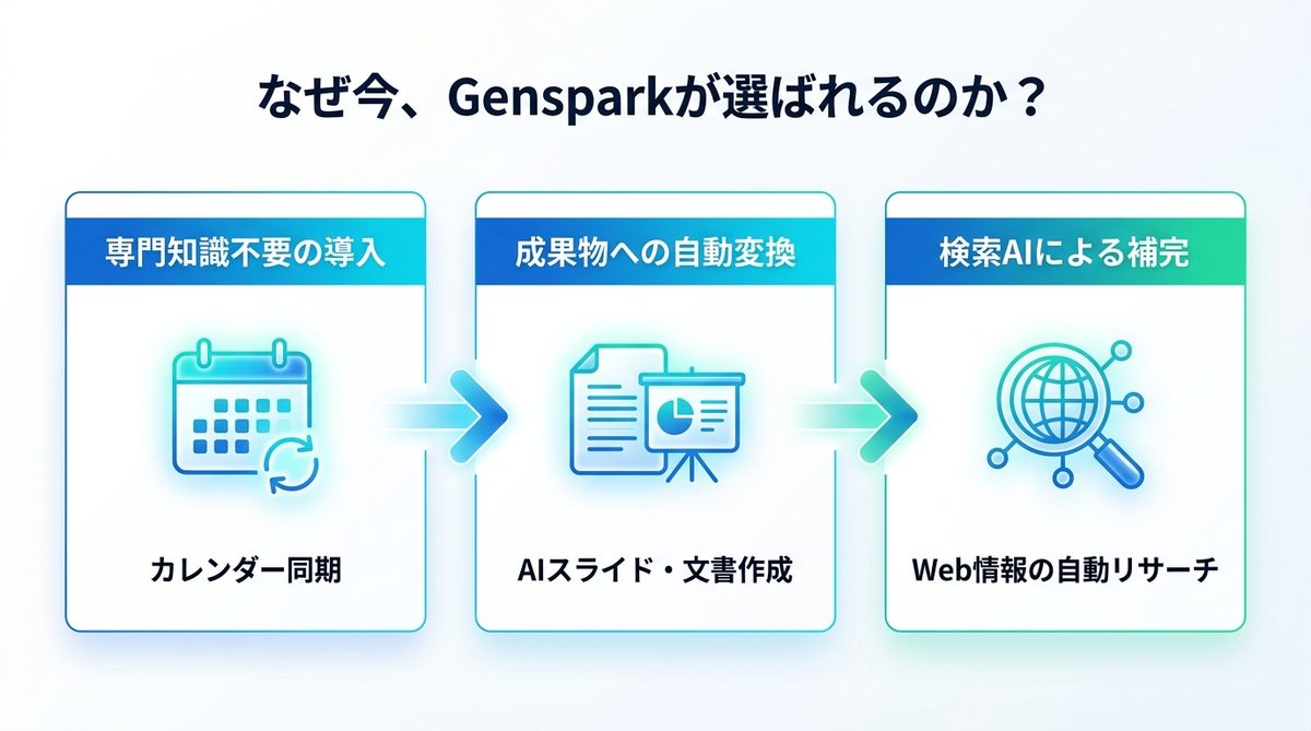 図解:なぜ今、多くのビジネスパーソンがGensparkを選ぶのか?
