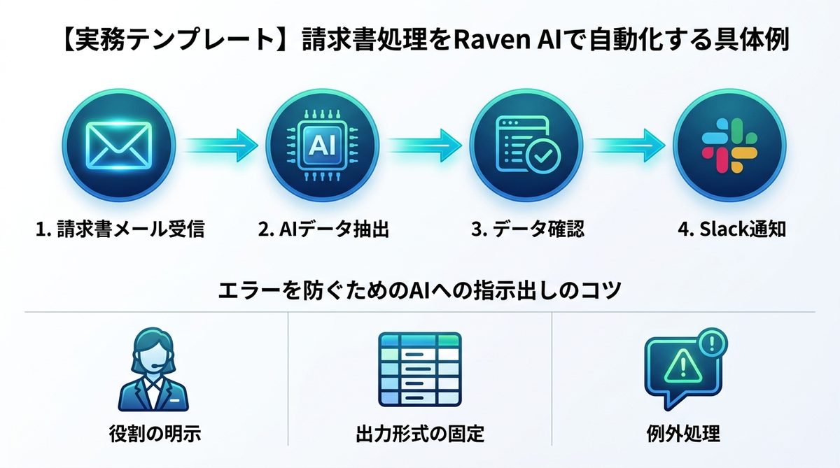 図解：【実務テンプレート】請求書処理をRaven AIで自動化する具体例