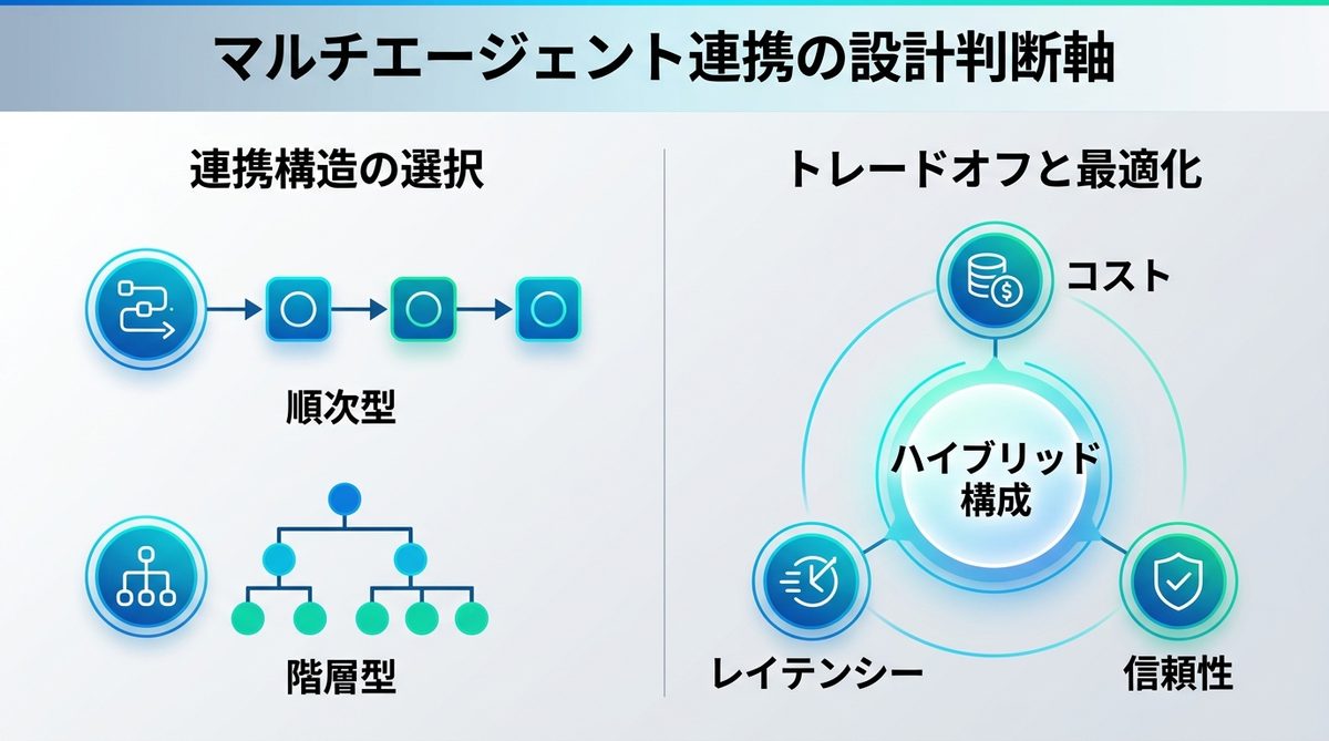 図解：マルチエージェント連携の設計判断軸