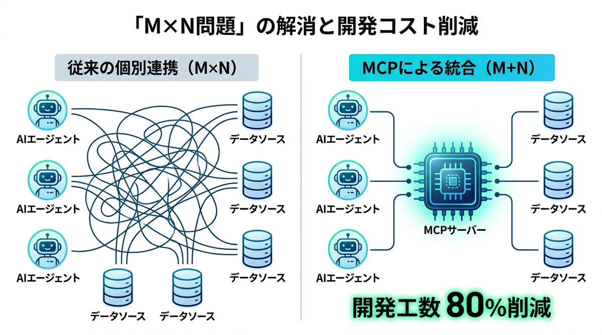図解：導入により開発コストはどう変わる？「M×N問題」の解消