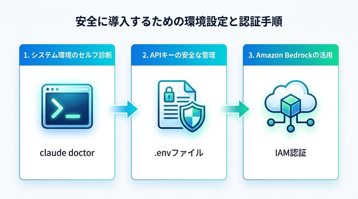 図解：安全に導入するための環境設定と認証手順