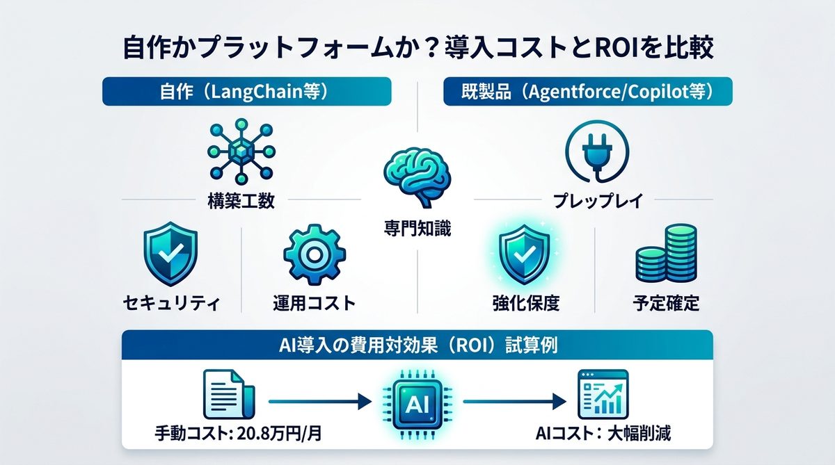 図解：自作かプラットフォームか？導入コストとROIを比較