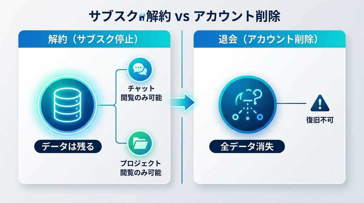 図解：解約してもデータは消えない？「解約」と「退会」の決定的な違い