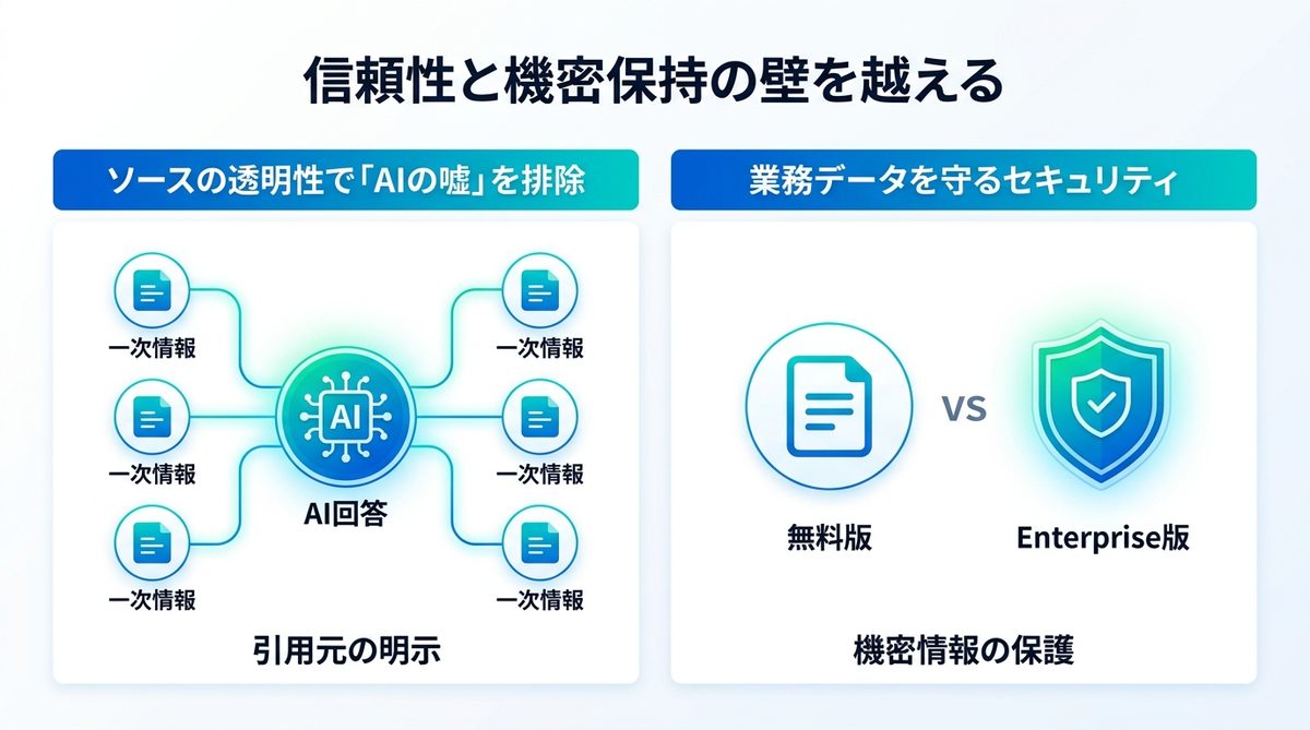 図解：ビジネス利用で懸念される「信頼性と機密保持」の壁を越えるには