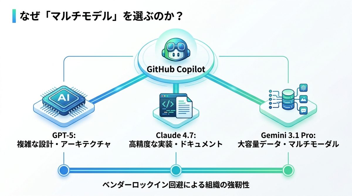 図解：なぜ「マルチモデル」を選ぶのか？業務に適した脳を使い分ける戦略