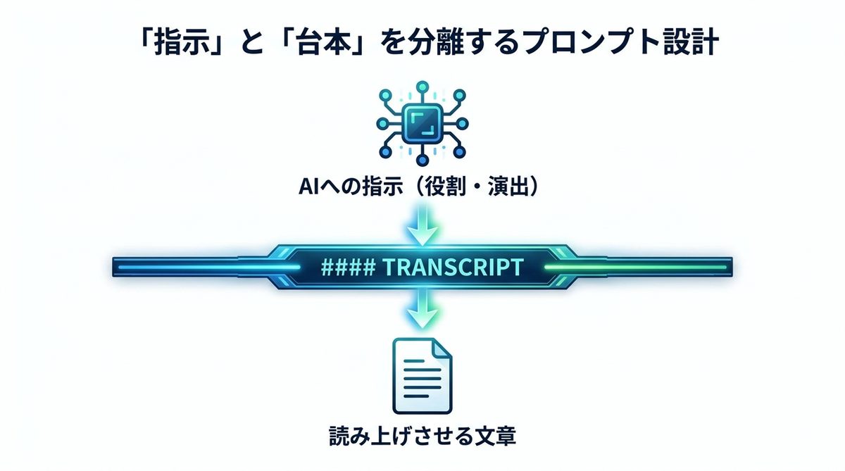 図解：【鉄則】「指示」と「台本」を分離するプロンプト設計