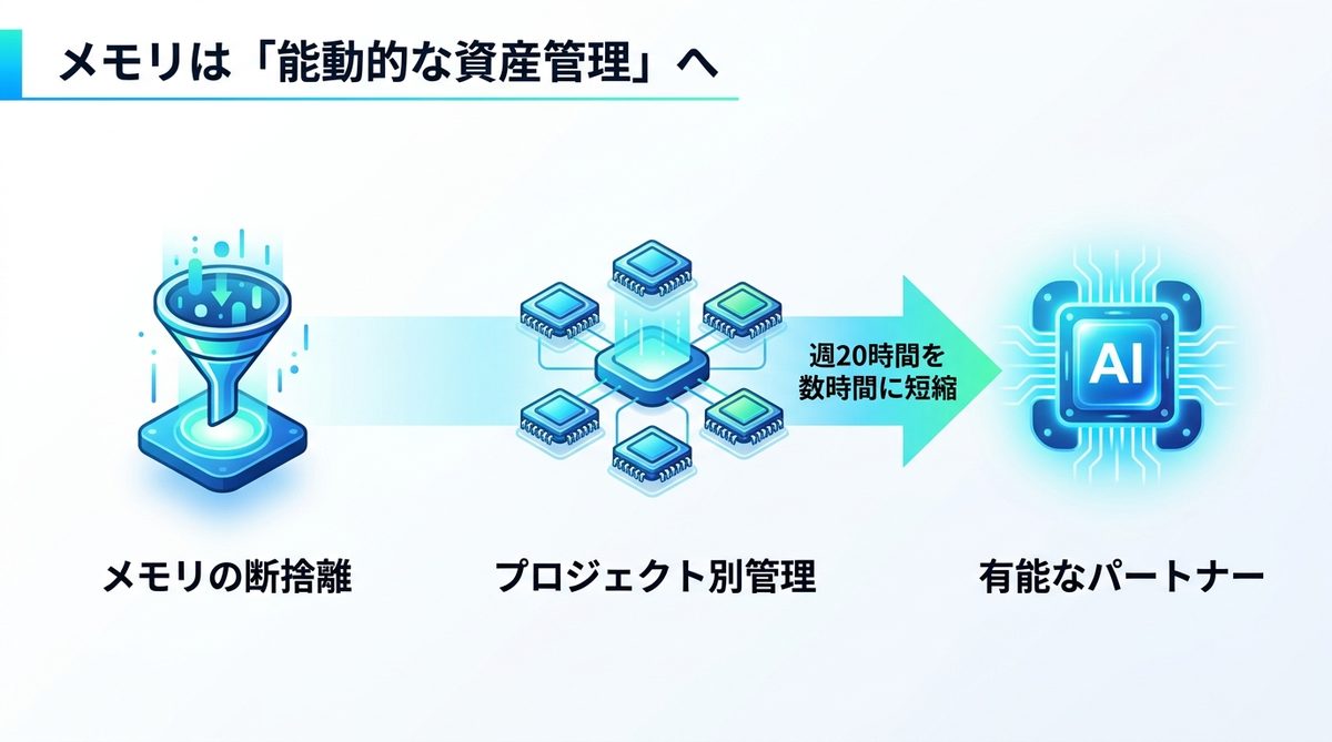図解：メモリは「自動記憶」から「能動的な資産管理」へ