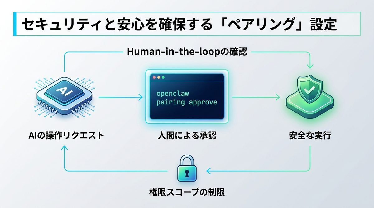 図解：セキュリティと安心を確保する「ペアリング」設定