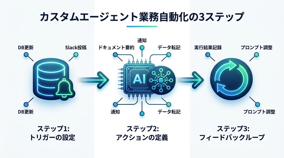 図解：【実践】カスタムエージェントで業務を完全自動化する3ステップ