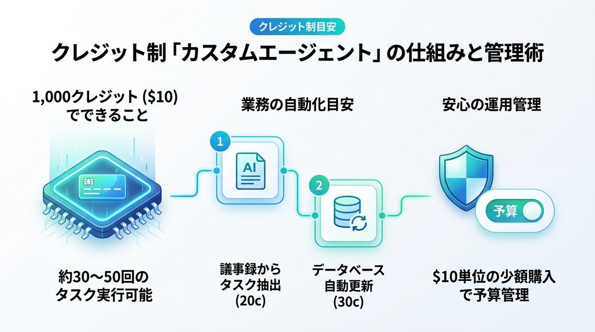 図解：クレジット制「カスタムエージェント」の仕組みと安心の管理術