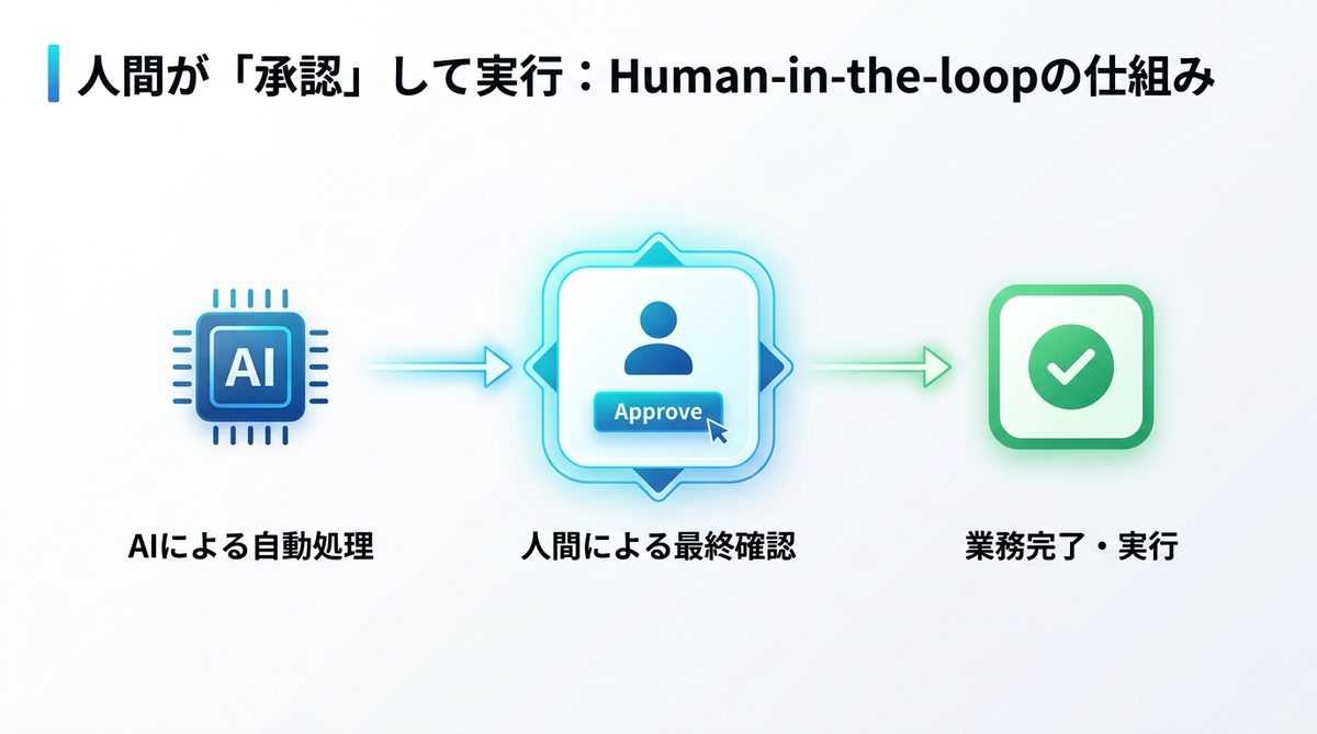 図解：人間が「承認」して実行｜業務を止まらせない「Human-in-the-loop」の仕組み