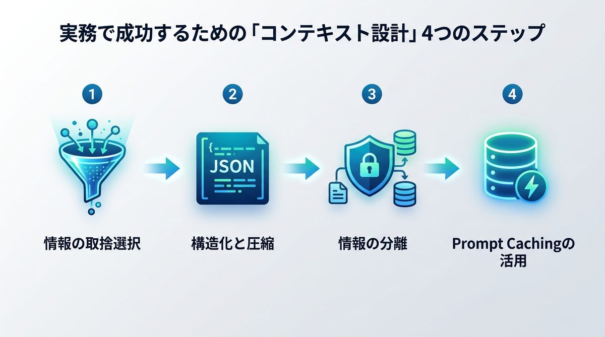 図解：実務で成功するための「コンテキスト設計」4つのステップ