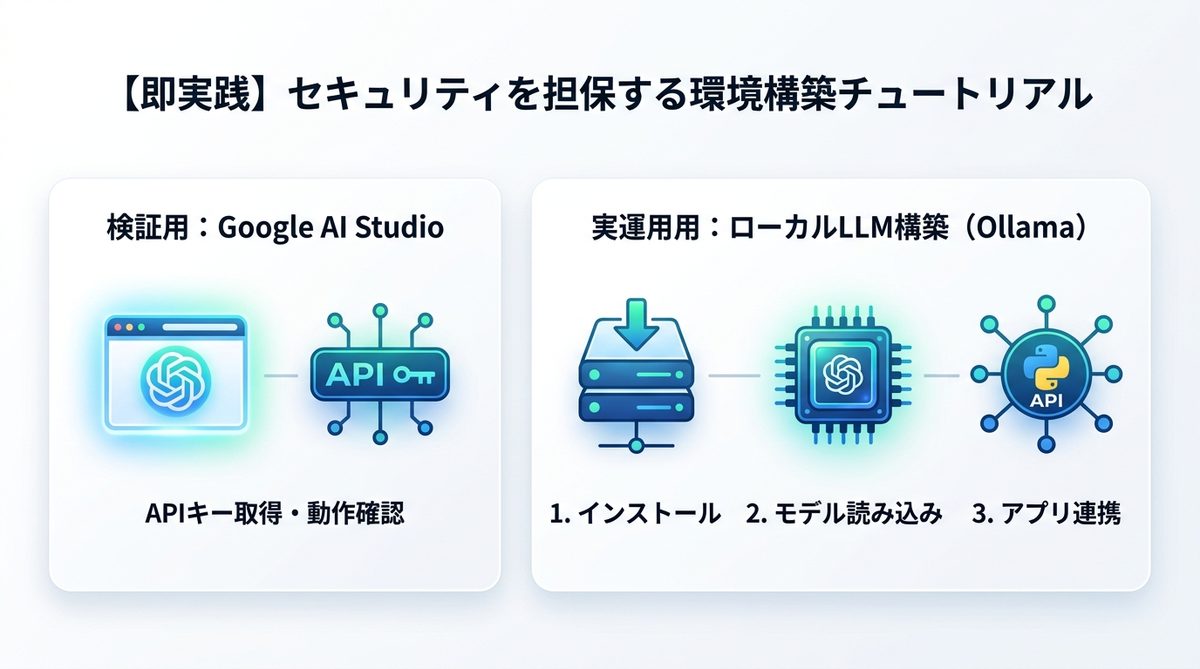 図解：【即実践】セキュリティを担保する環境構築チュートリアル
