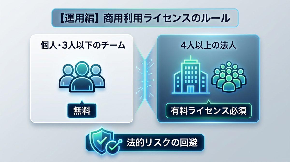 図解：【運用編】知っておくべき商用利用ライセンスのルール
