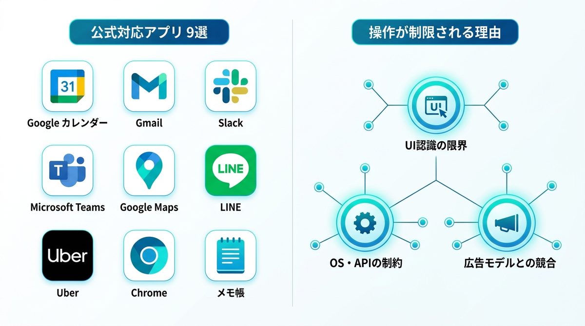 図解:対応アプリの現状と「なぜ操作できない機能があるのか」