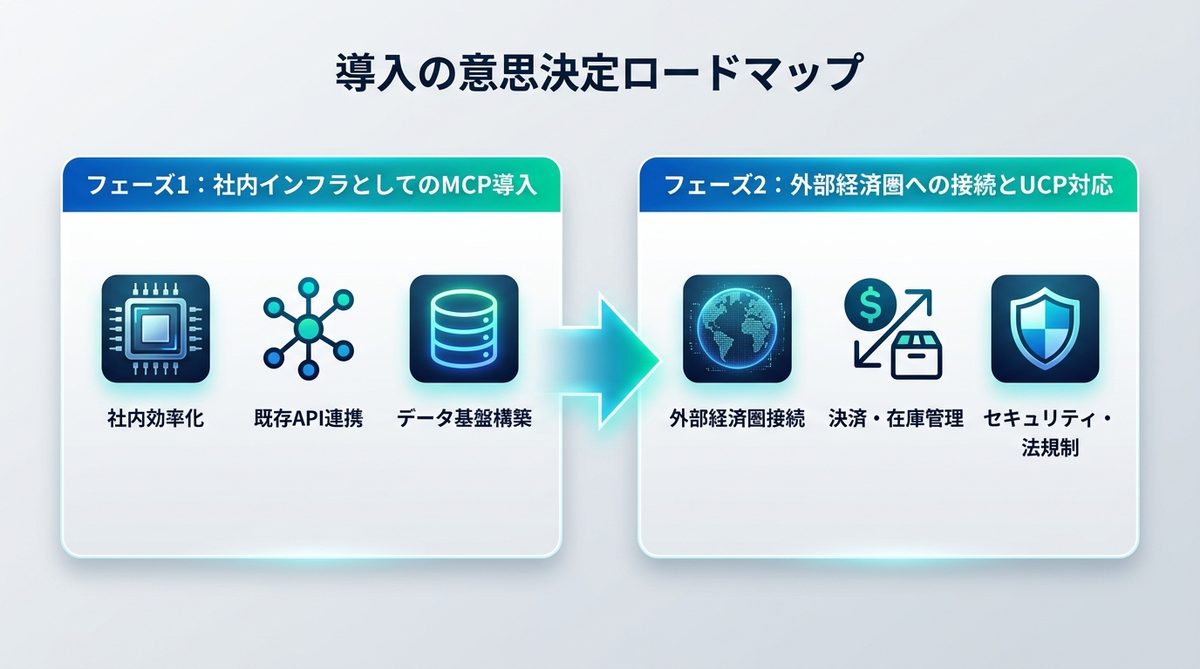 図解:導入の意思決定ロードマップ|どちらを優先すべきか