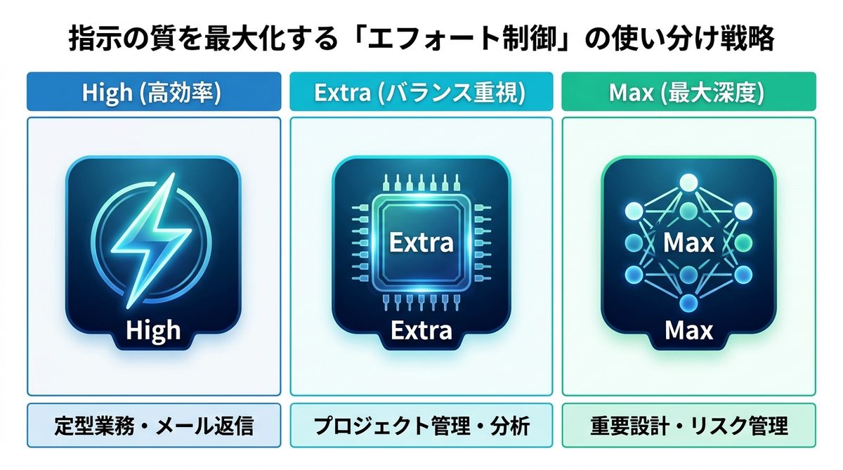 図解：指示の質を最大化する「エフォート制御」の使い分け戦略