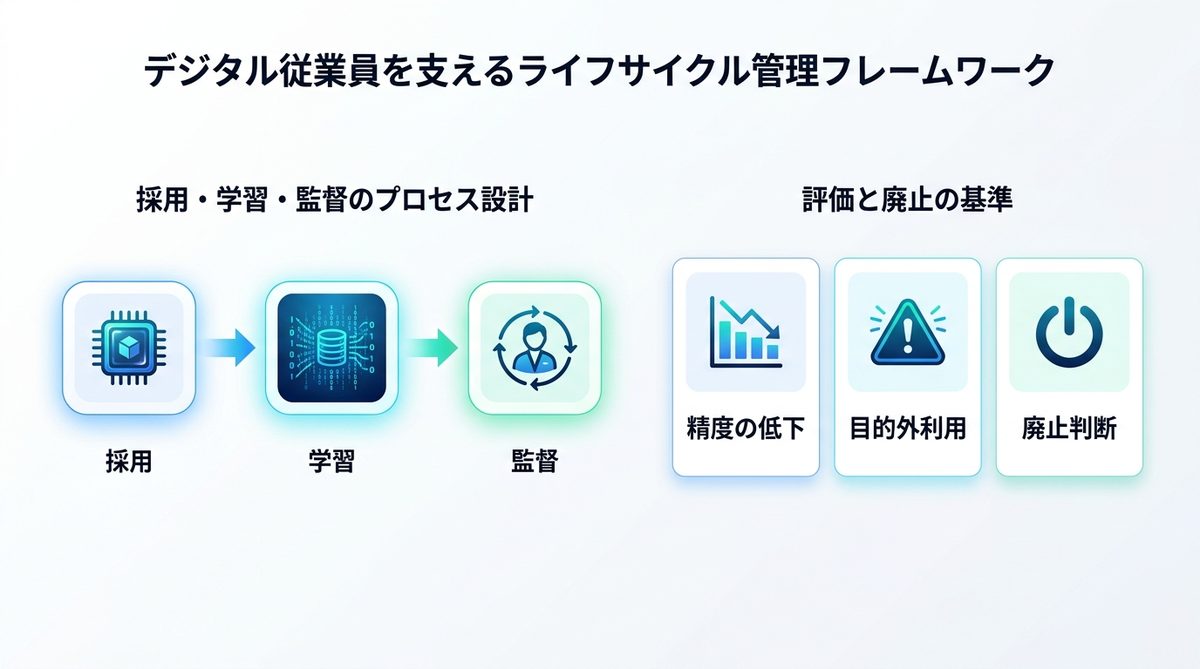 図解:デジタル従業員を支えるライフサイクル管理フレームワーク