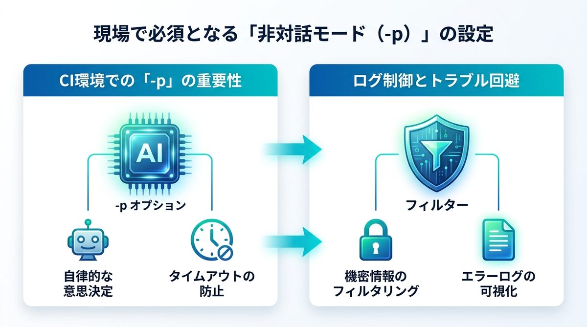 図解：現場で必須となる「非対話モード（-p）」の設定