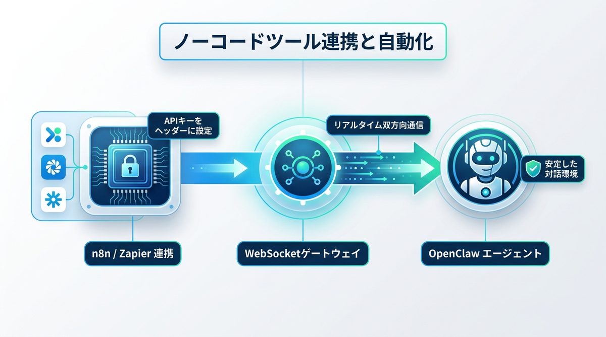 図解：【統合】ノーコードツール連携：n8n・Zapierを活用した自動化