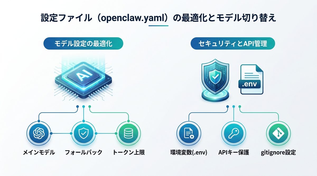 図解：設定ファイル（openclaw.yaml）の最適化とモデル切り替え