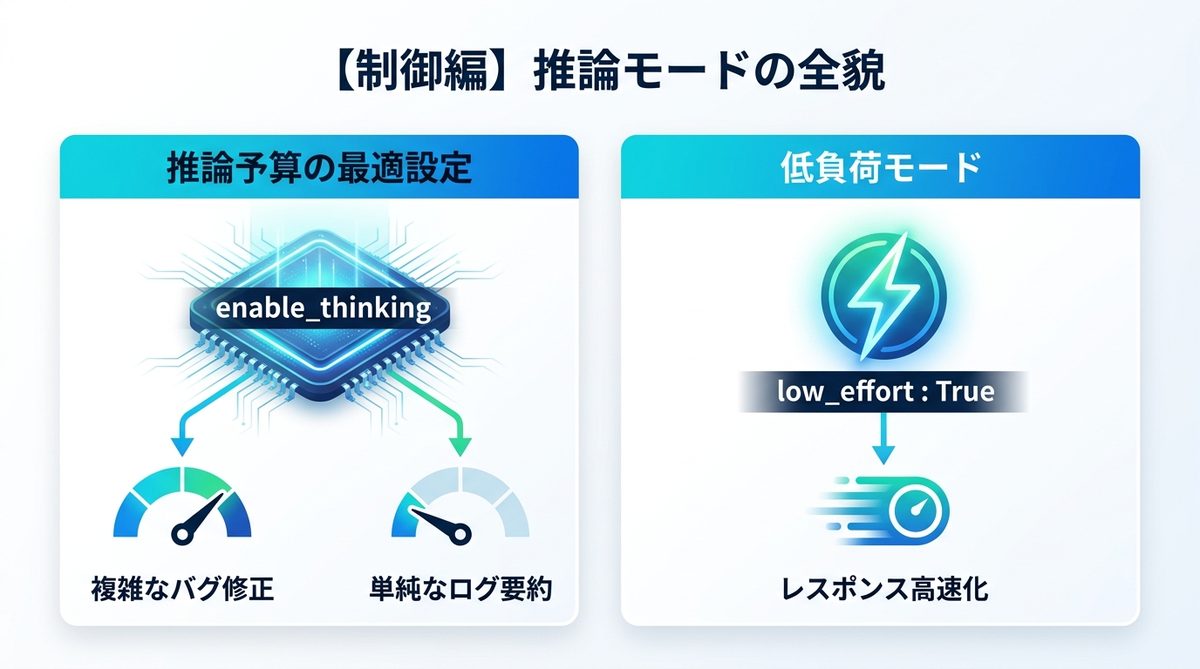 図解：【制御編】「enable_thinking」による推論モードの全貌