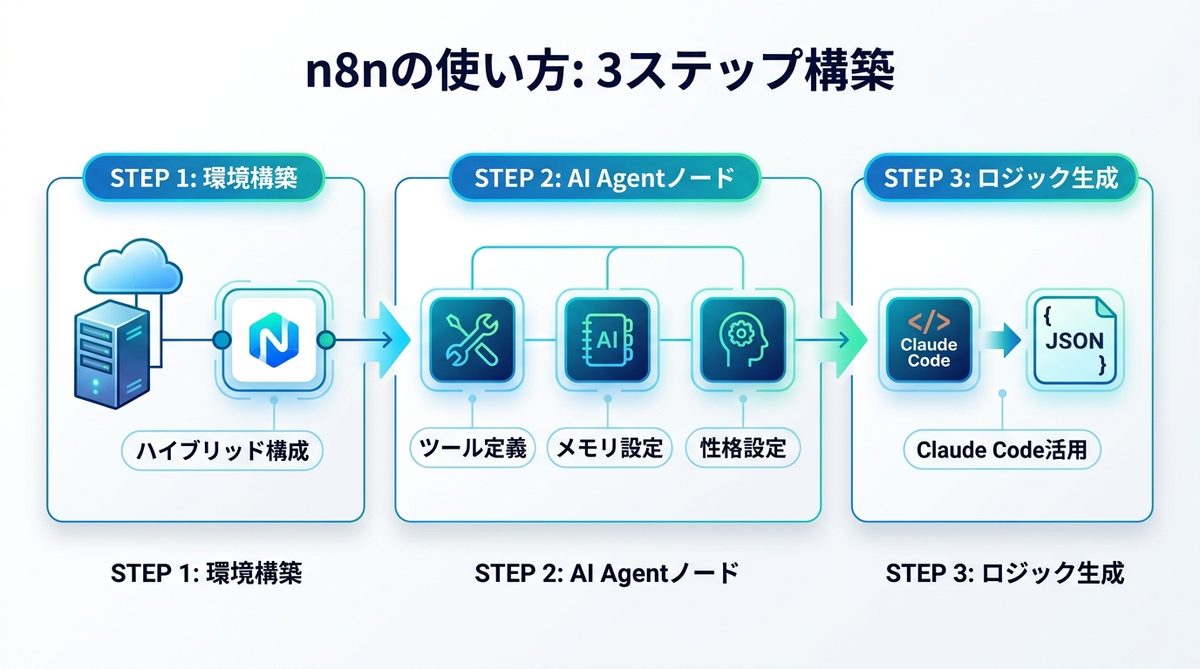 図解：n8nの使い方：3ステップで構築する「AIエージェント実行環境」