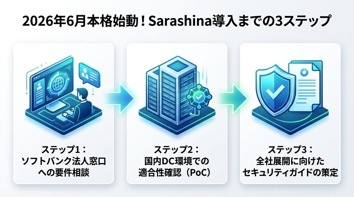 図解：2026年6月本格始動！Sarashina導入までの3ステップ