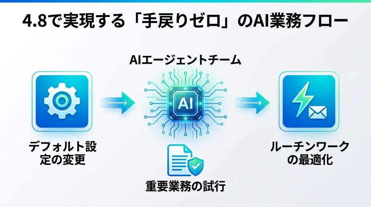 図解:4.8で実現する「手戻りゼロ」のAI業務フロー