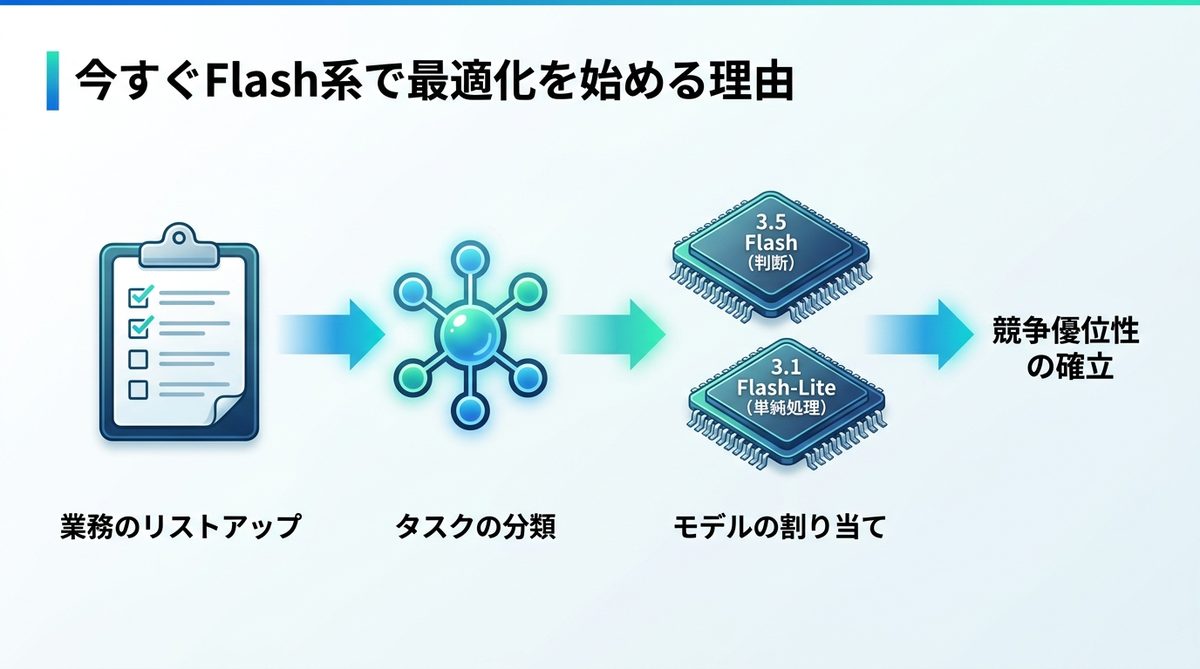 図解：6月の「3.5 Pro」を待つべきか？今すぐFlash系で最適化を始めるべき理由