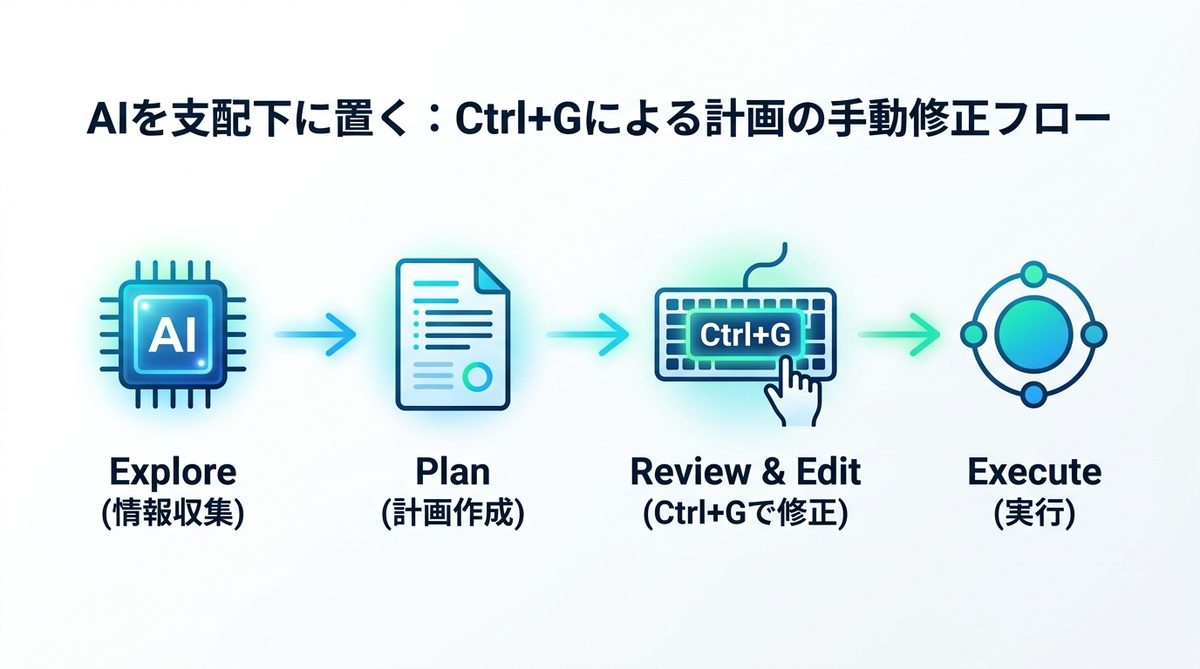 図解：AIを支配下に置く：Ctrl+Gによる計画の手動修正フロー