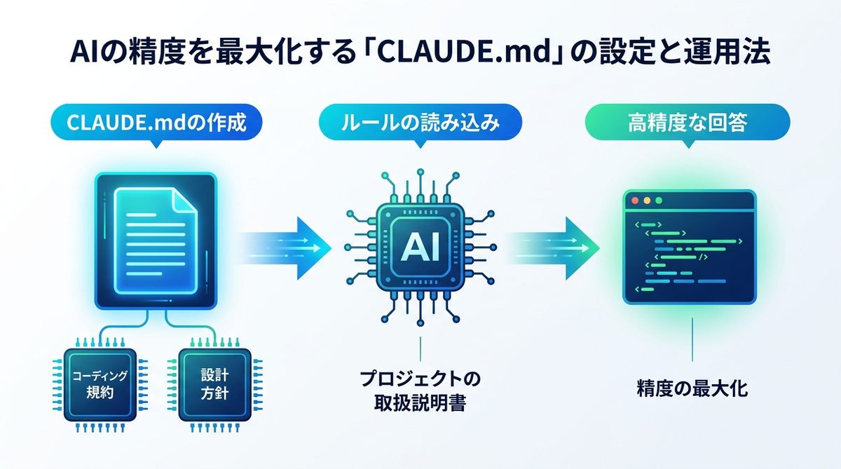 図解：AIの精度を最大化する「CLAUDE.md」の設定と運用法