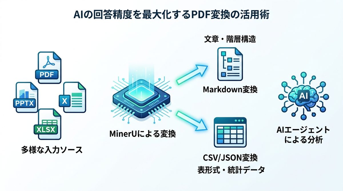 図解：AIの回答精度を最大化するPDF変換の活用術