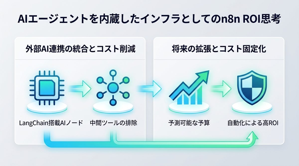 図解：AIエージェントを内蔵したインフラとしてのn8n ROI思考