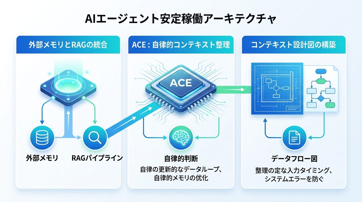 図解：AIエージェントを安定稼働させるアーキテクチャの構築方法