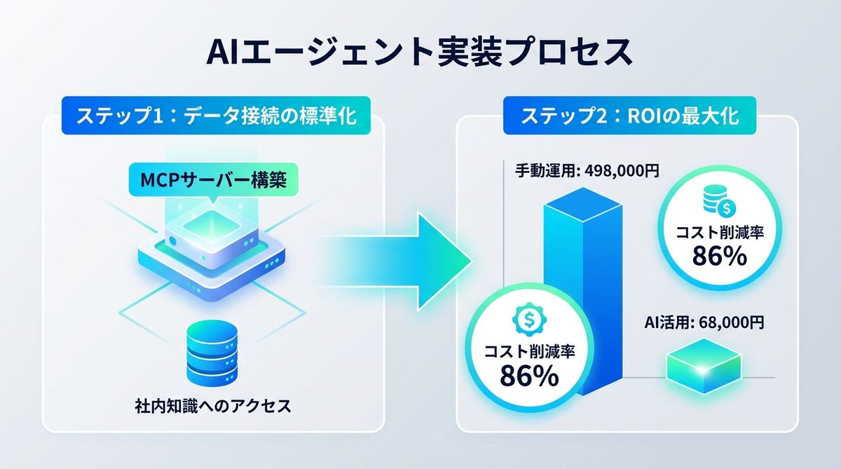 図解：AIエージェント再起動チェックリスト｜本番環境への実装プロセス