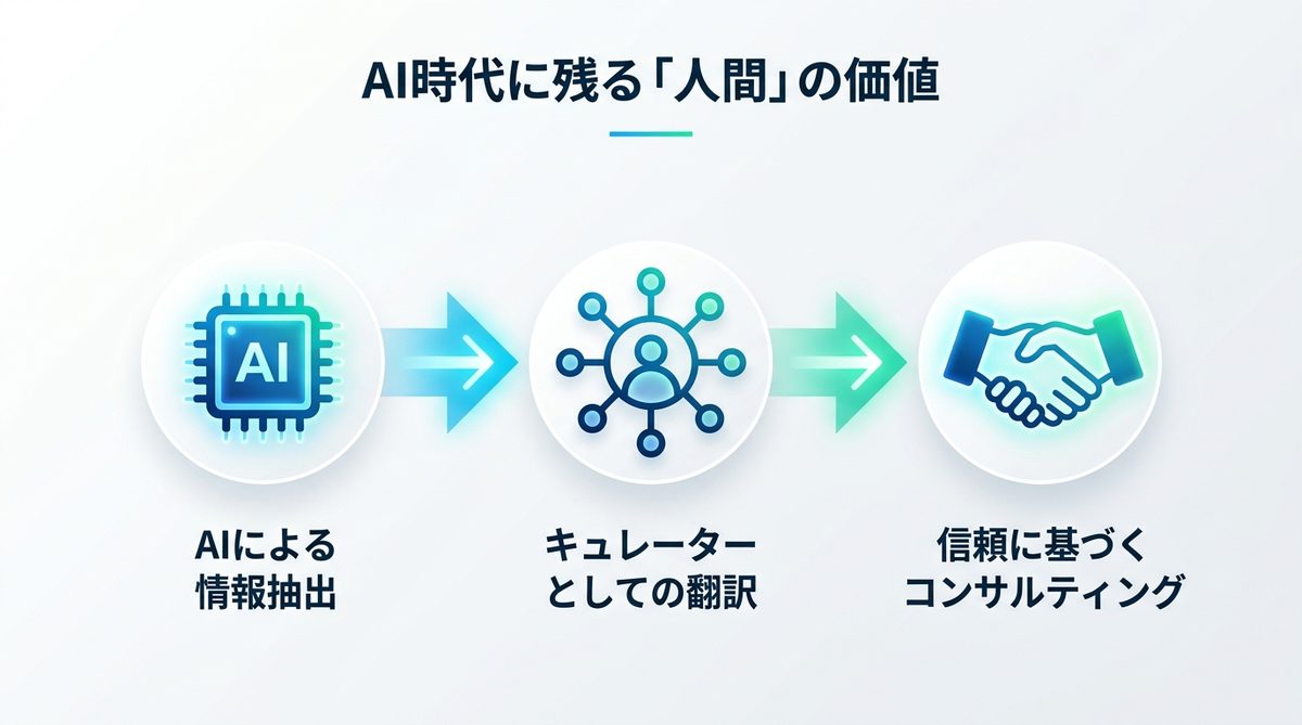 図解：AI時代に残る「人間」の価値とキュレーターの役割