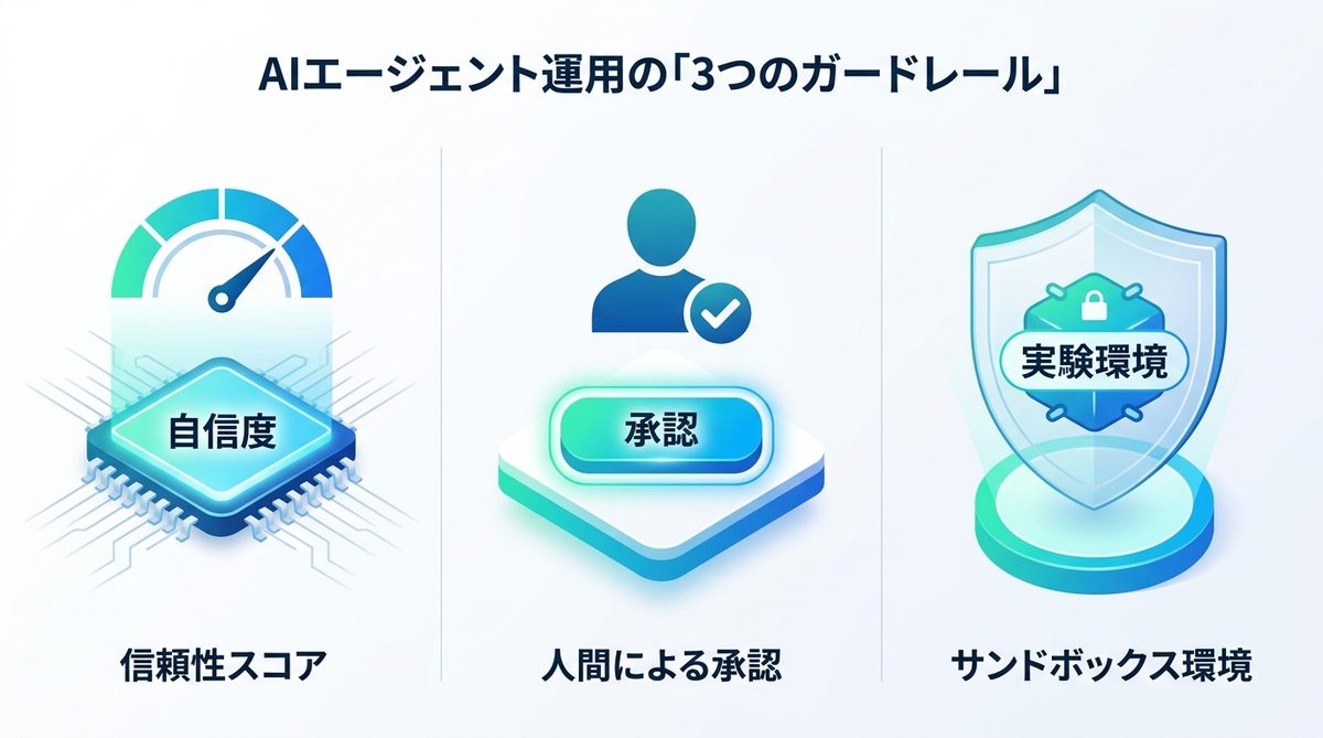 図解：AIエージェントを安全に運用するための「3つのガードレール」設計