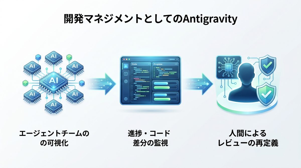 図解：Antigravityは「開発マネジメント」のツールとして機能するか