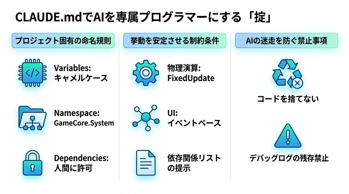 図解：CLAUDE.mdでAIを専属プログラマーにする「掟」の記述法