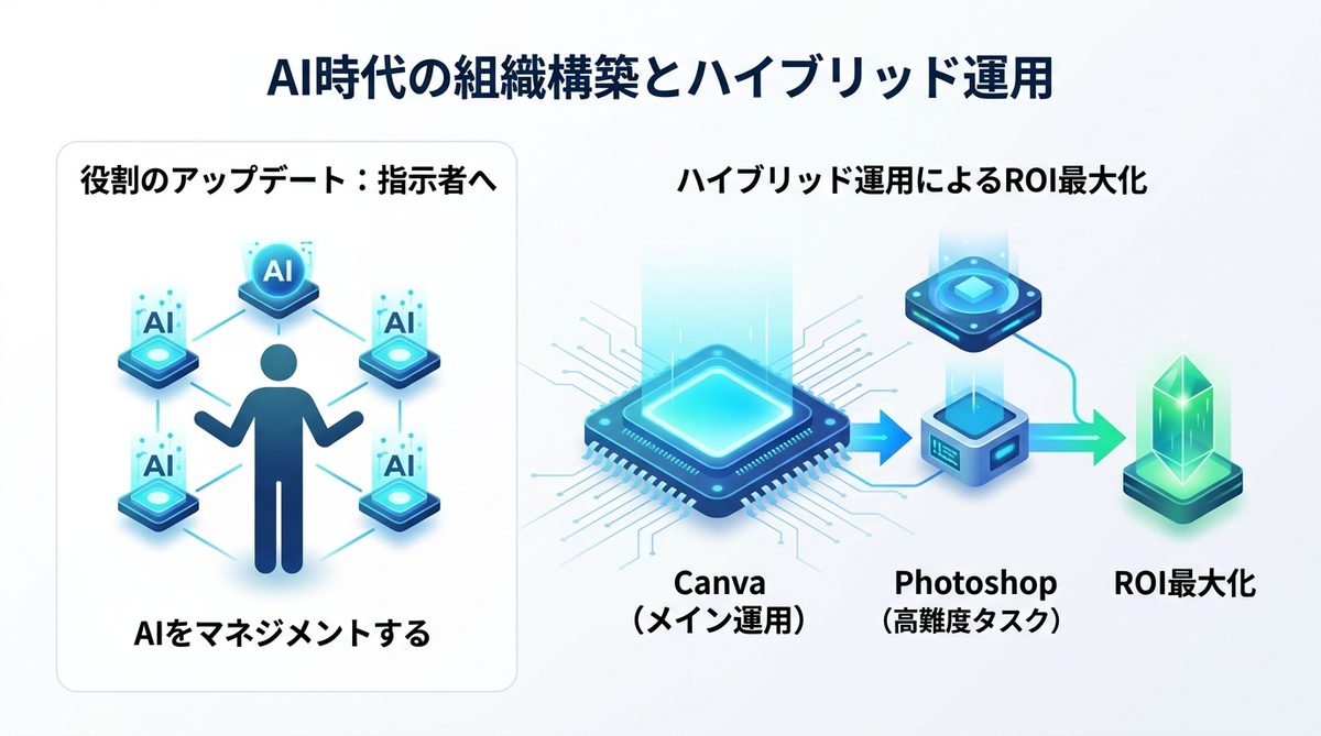 図解：Canva AI 2.0だけで業務は完結するのか？AI時代の組織構築