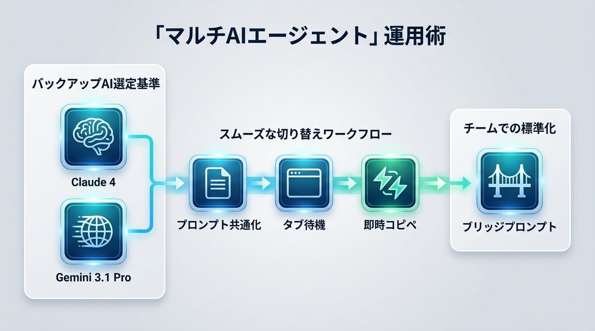 図解：ChatGPTが止まっても業務を止めない「マルチAIエージェント」運用術