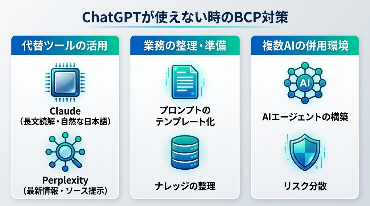 図解：ChatGPTが使えない時間を「賢く乗り切る」ためのBCP対策