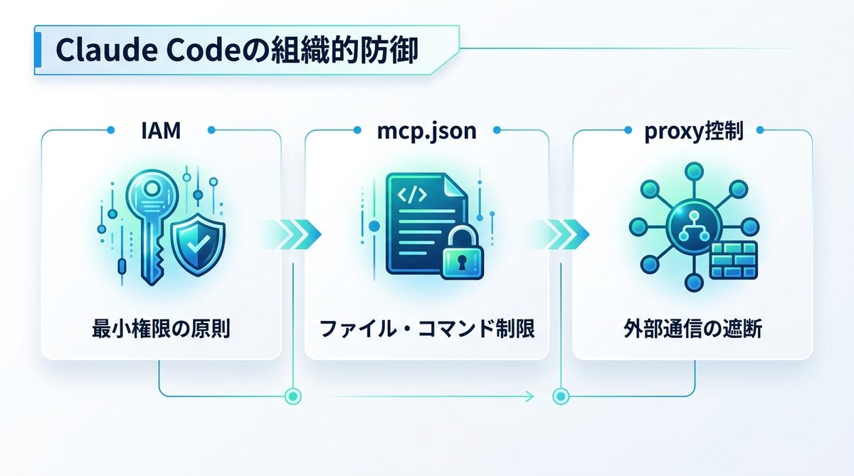 図解：Claude Codeの組織的防御：APIキーとMCPサーバーの安全な制御手法