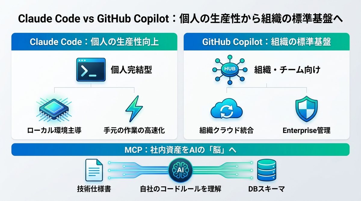 図解：Claude Code vs GitHub Copilot｜個人の生産性から組織の標準基盤へ