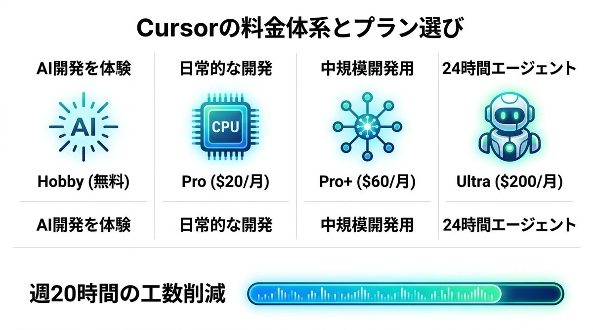 図解：Cursorの料金体系とプラン選び｜2026年最新クレジット制を徹底解説