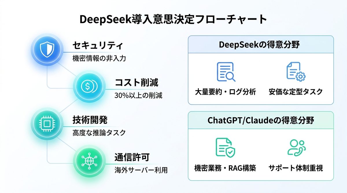 図解：DeepSeekを導入すべきか？意思決定フローチャート